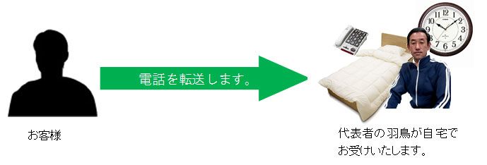 お客様からの電話を直接代表者の羽鳥が自宅でお受けいたします。