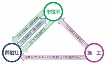 市民葬手続き概念図