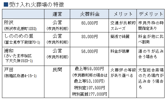 公営新座市営墓園の料金