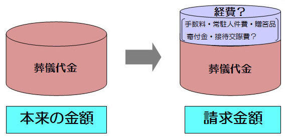 なぜだろう？お葬式Q&A集