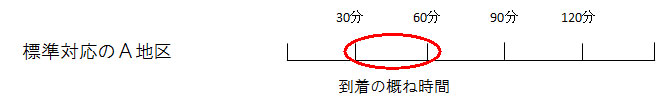 標準対応のA地区は到着の概ね時間が早めです