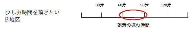 少しお時間を頂きたいB地区は到着の概ね時間が多少かかります